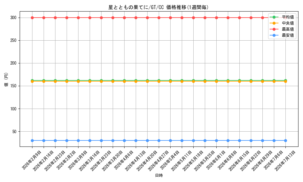 card_586069_series_458902_rarity_557252_graph