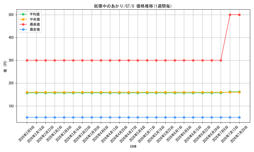 card_586074_series_458902_rarity_557246_graph