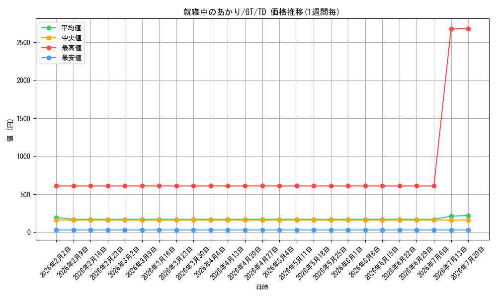 card_586074_series_460638_rarity_557066_graph