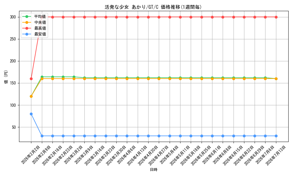 card_586080_series_458902_rarity_557243_graph