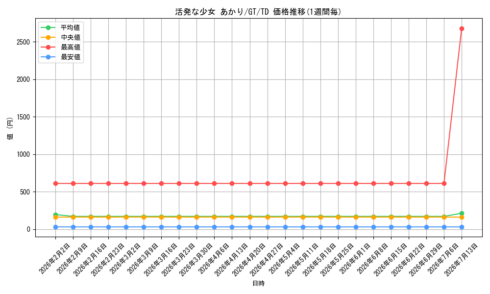 card_586080_series_460638_rarity_557066_graph