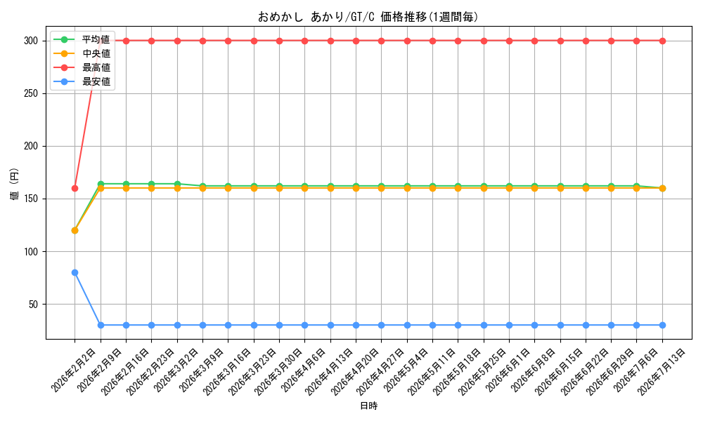 card_586085_series_458902_rarity_557243_graph
