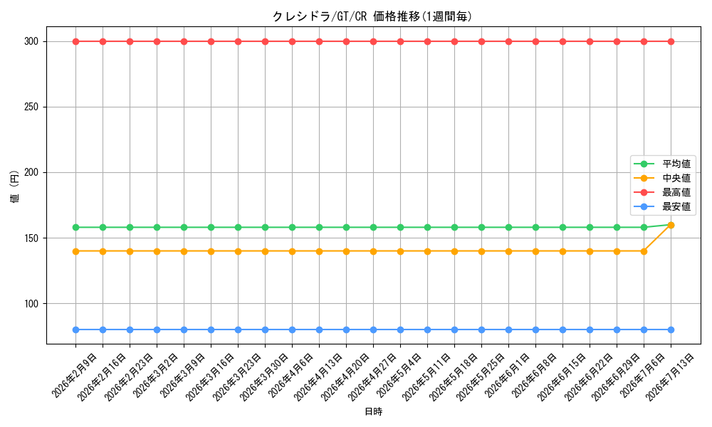 card_586088_series_458902_rarity_557250_graph