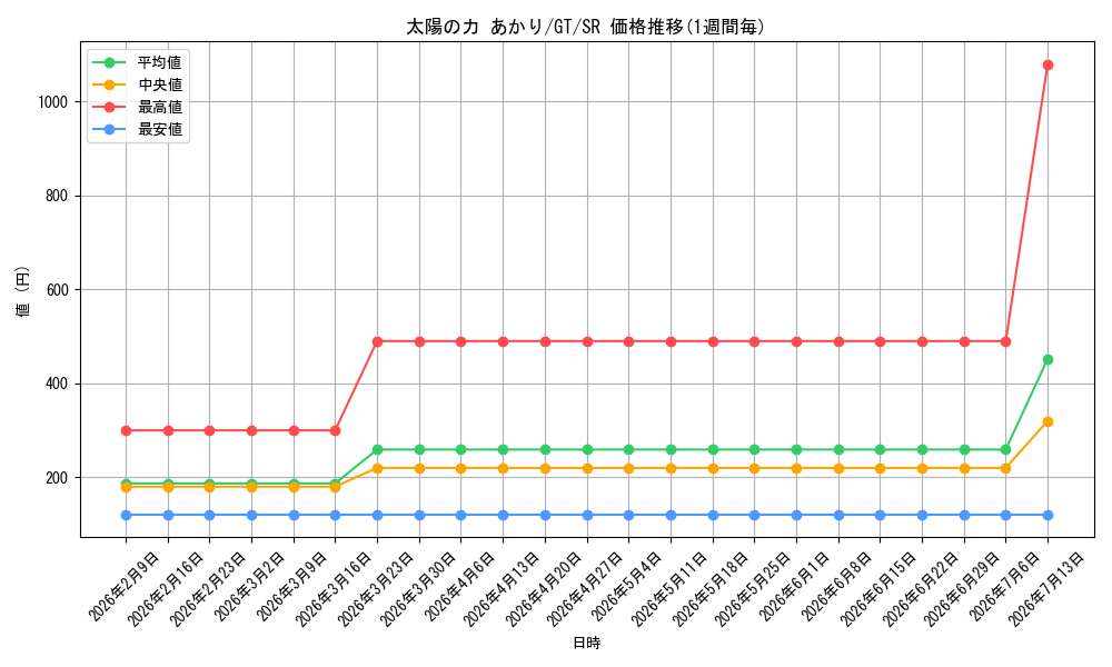 card_586114_series_458902_rarity_557104_graph