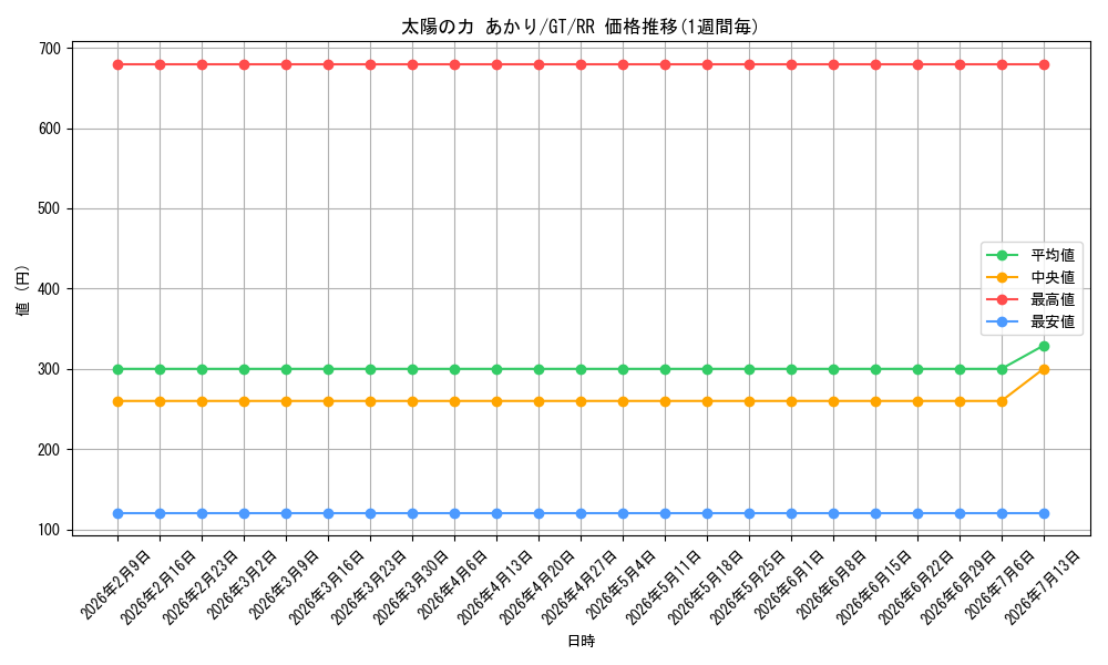 card_586114_series_458902_rarity_557275_graph