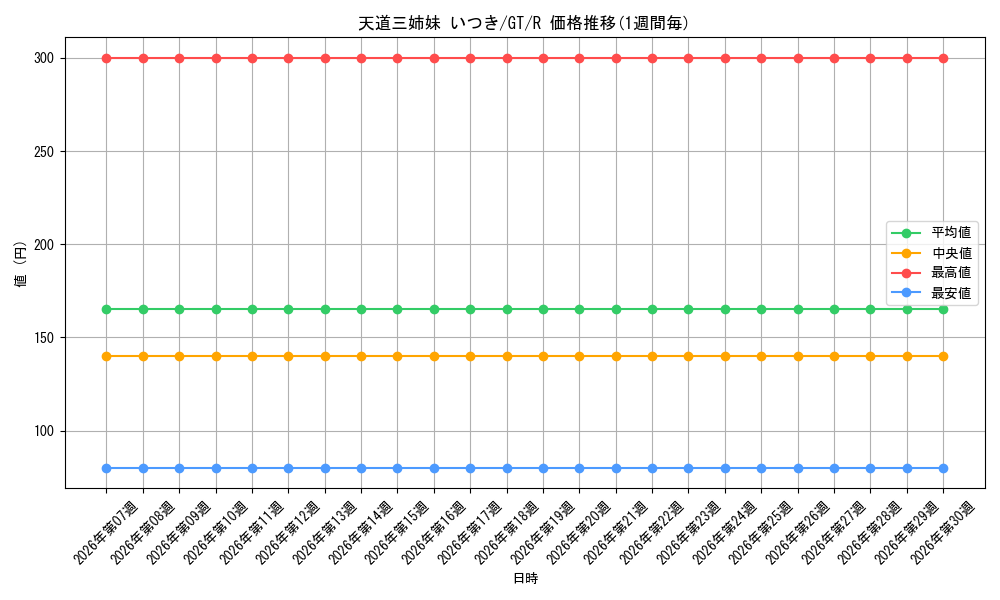 card_586116_series_458902_rarity_557285_graph
