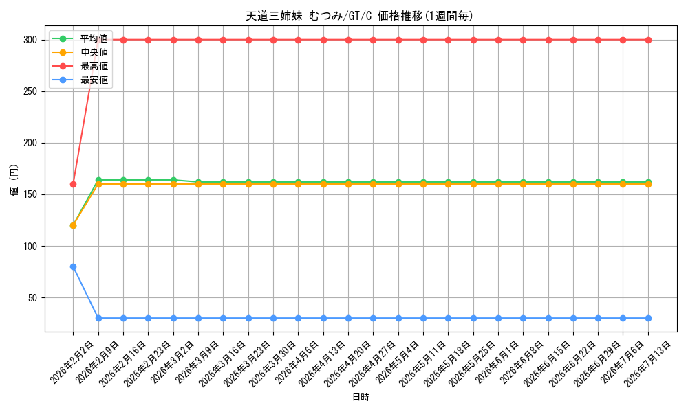 card_586123_series_458902_rarity_557243_graph
