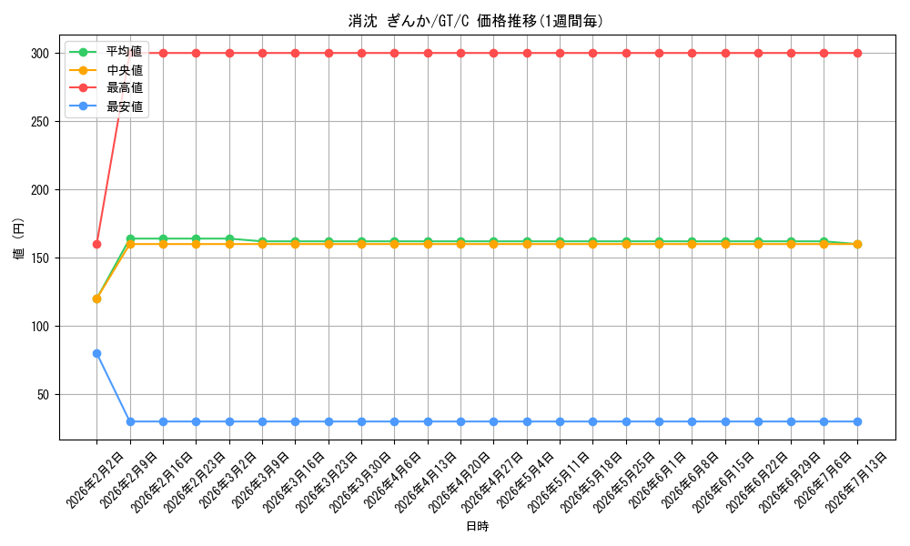card_586125_series_458902_rarity_557243_graph