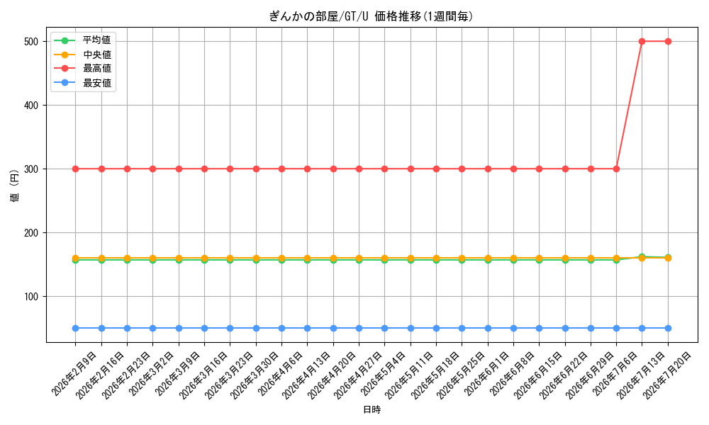 card_586127_series_458902_rarity_557246_graph