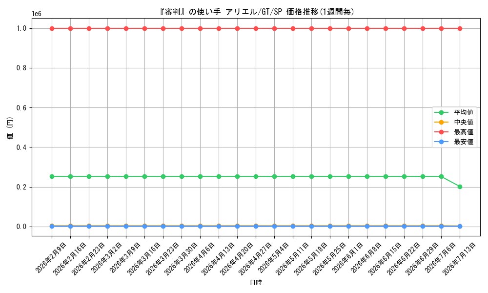 card_586138_series_458902_rarity_557067_graph