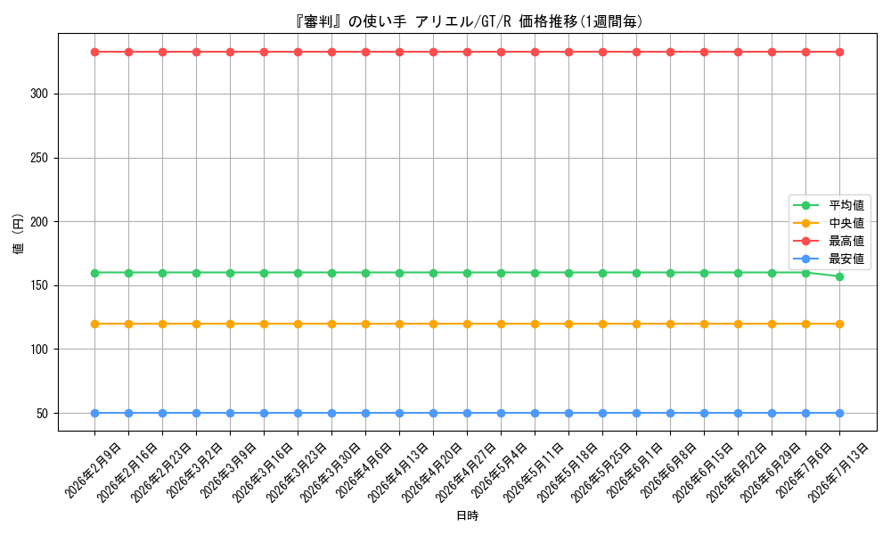 card_586138_series_458902_rarity_557285_graph