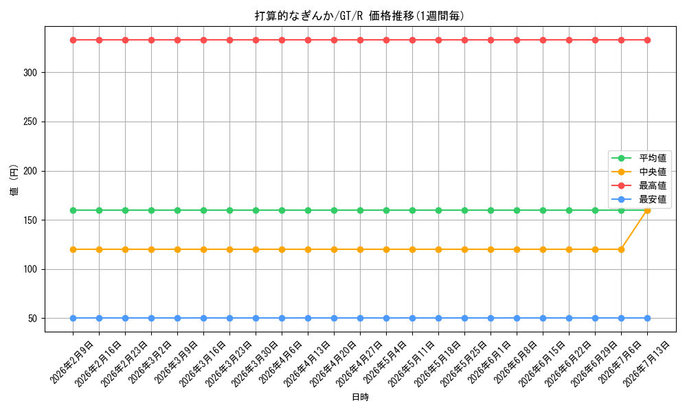 card_586159_series_458902_rarity_557285_graph