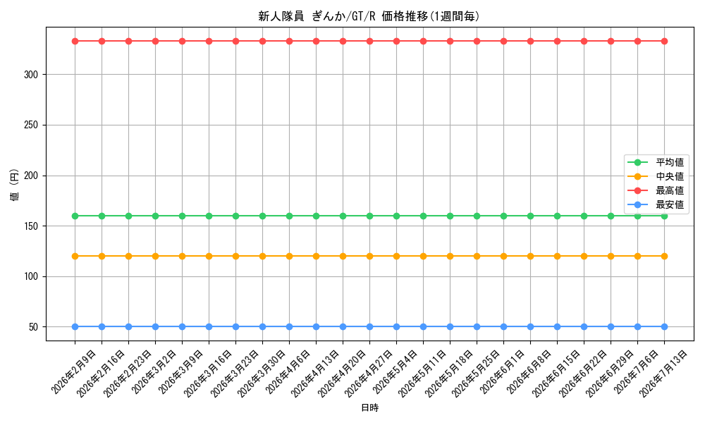 card_586160_series_458902_rarity_557285_graph