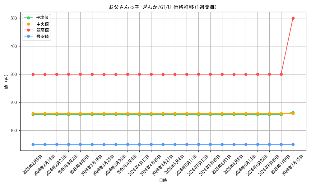 card_586167_series_458902_rarity_557246_graph