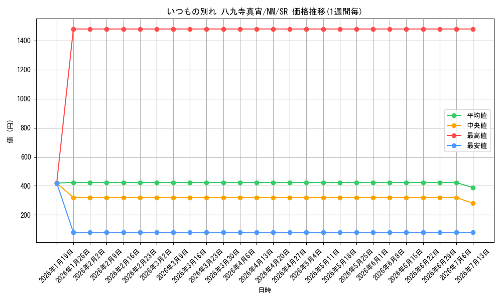 card_586172_series_459008_rarity_557104_graph