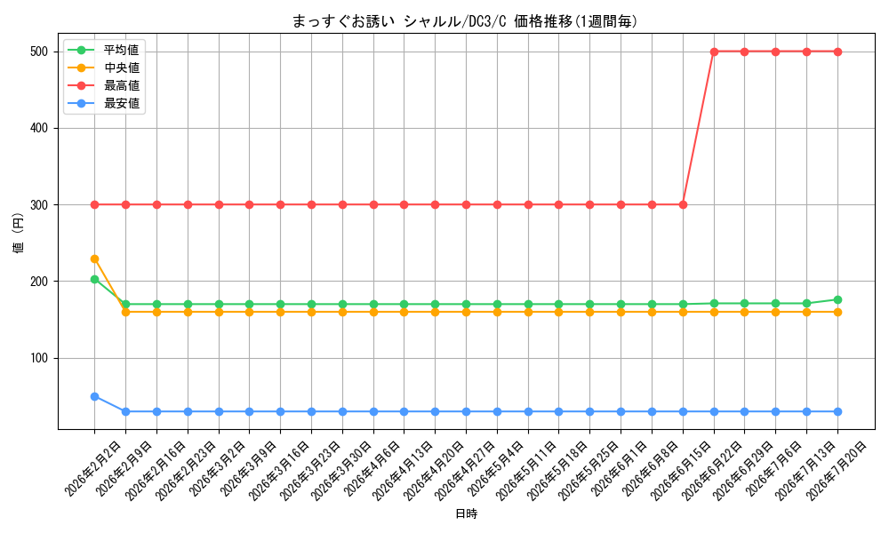 card_586656_series_459472_rarity_557243_graph
