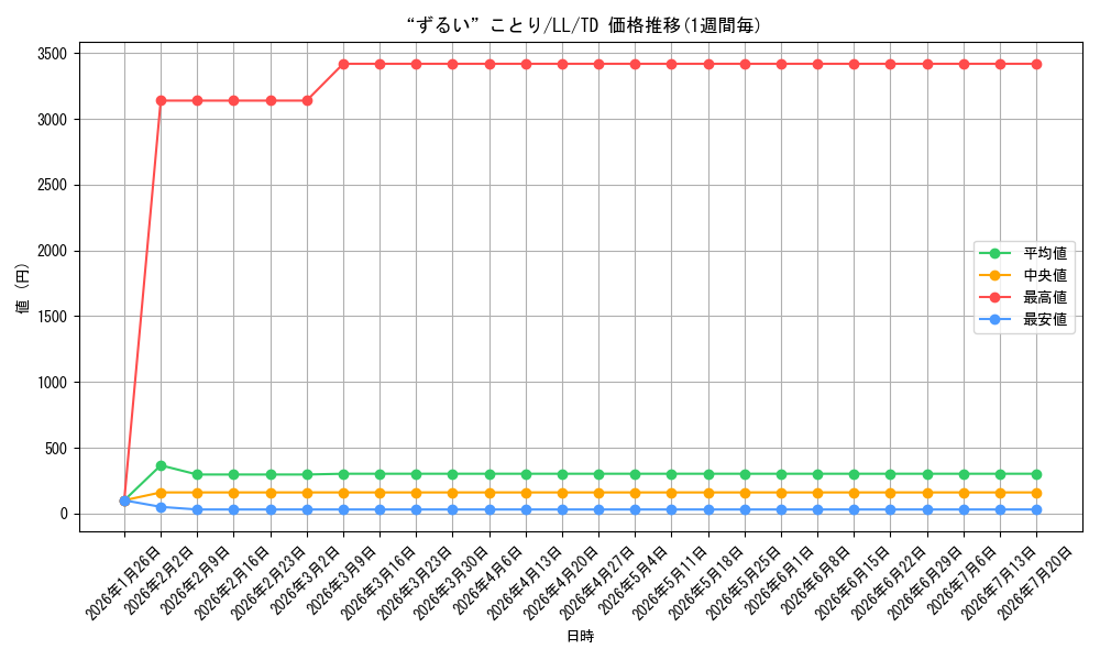 card_586683_series_460613_rarity_557066_graph