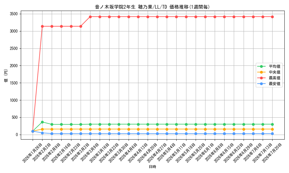 card_586691_series_460613_rarity_557066_graph