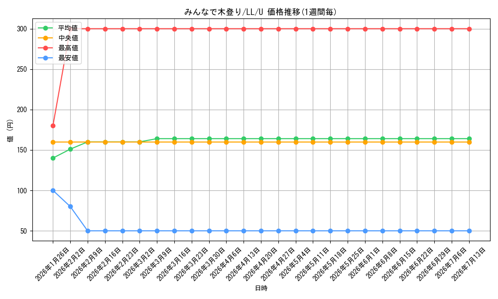 card_586693_series_457468_rarity_557246_graph