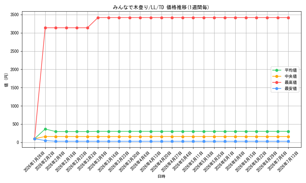 card_586693_series_460613_rarity_557066_graph