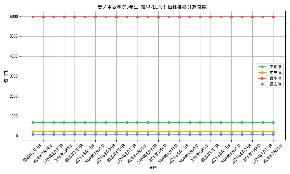 card_586746_series_457468_rarity_557104_graph