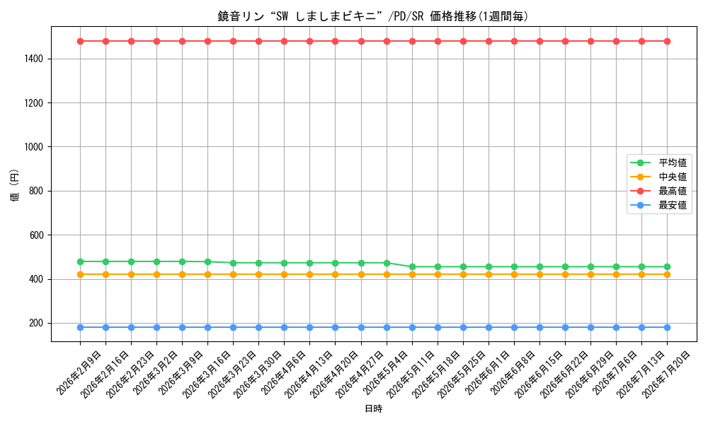 card_587360_series_460069_rarity_557104_graph