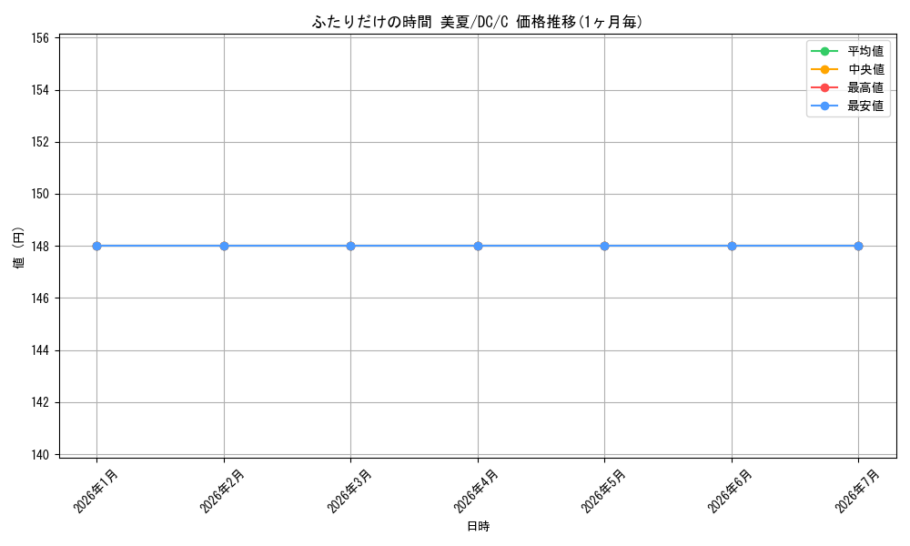 card_587582_series_460433_rarity_557243_graph