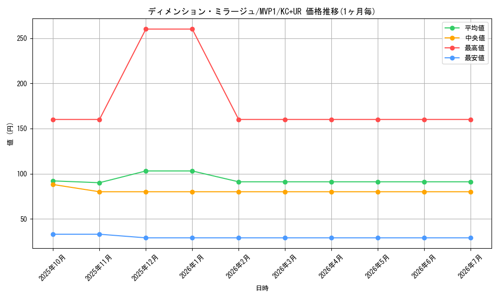 card_5876_series_13480_rarity_13439_graph