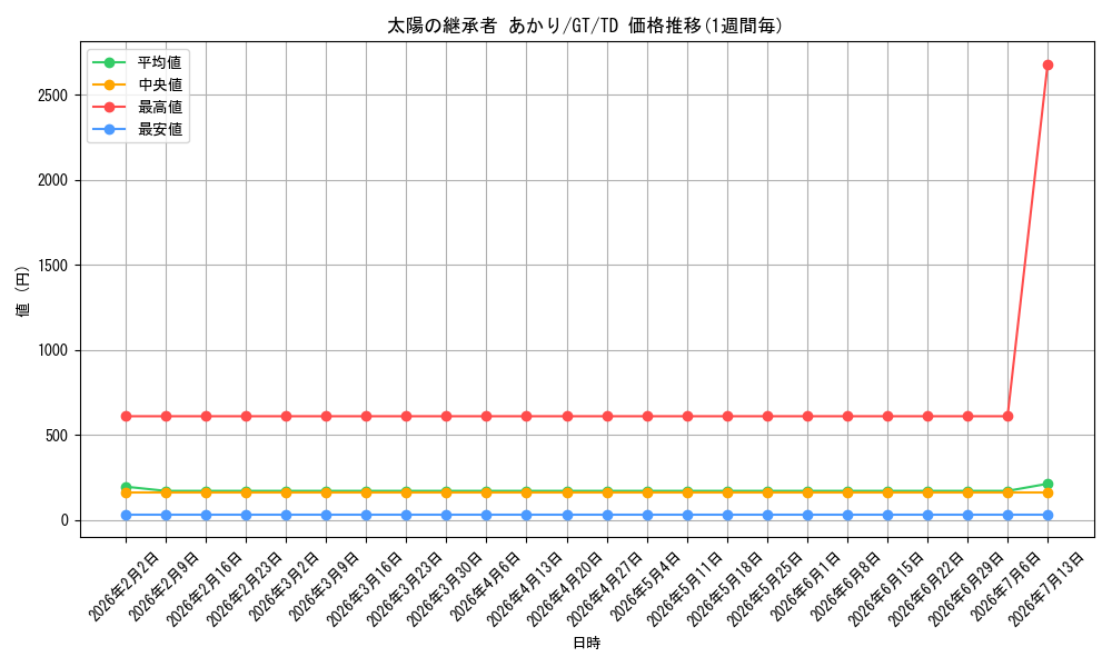 card_587798_series_460638_rarity_557066_graph