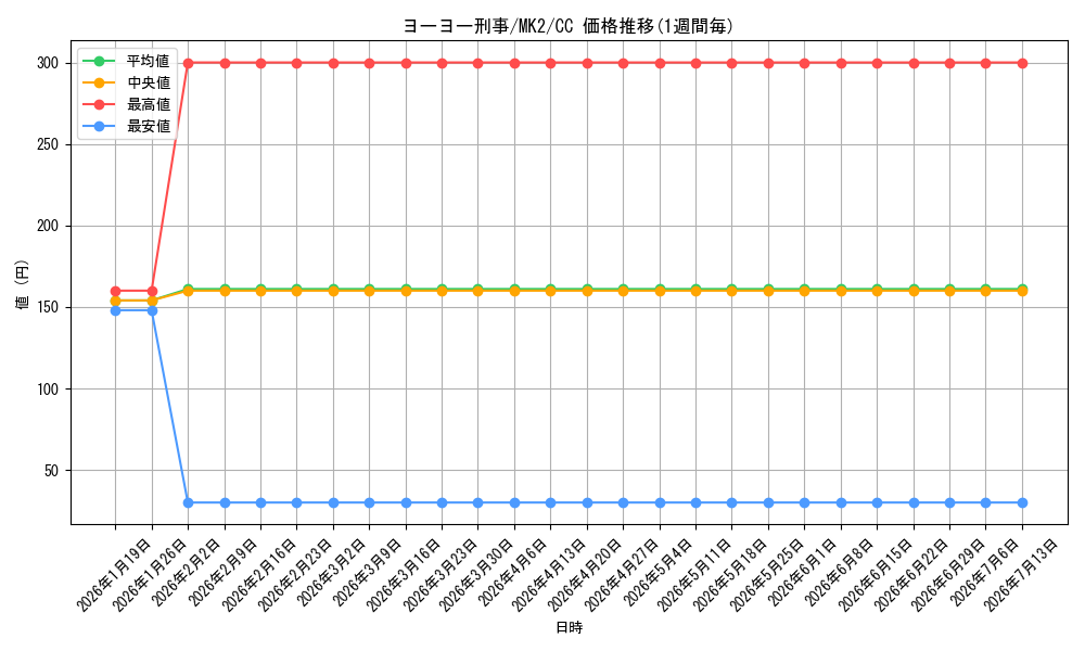 card_587885_series_460690_rarity_557252_graph