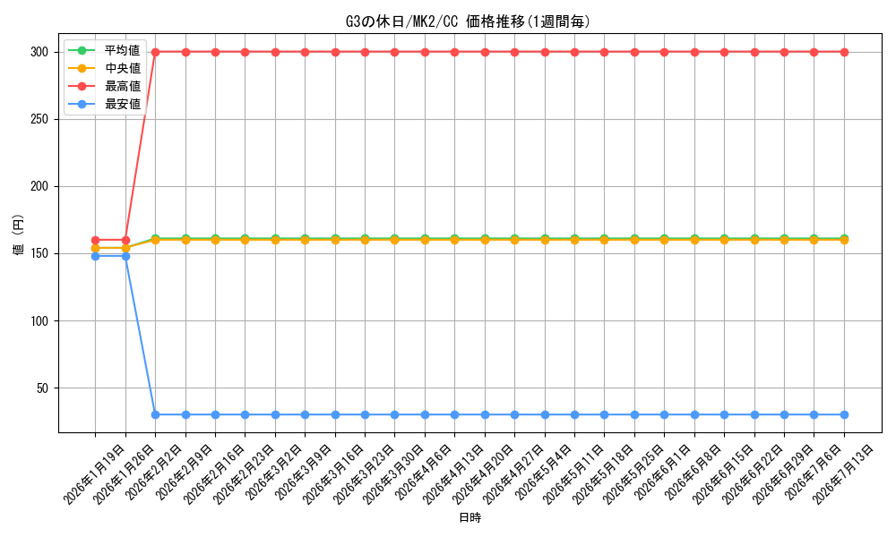 card_587906_series_460690_rarity_557252_graph