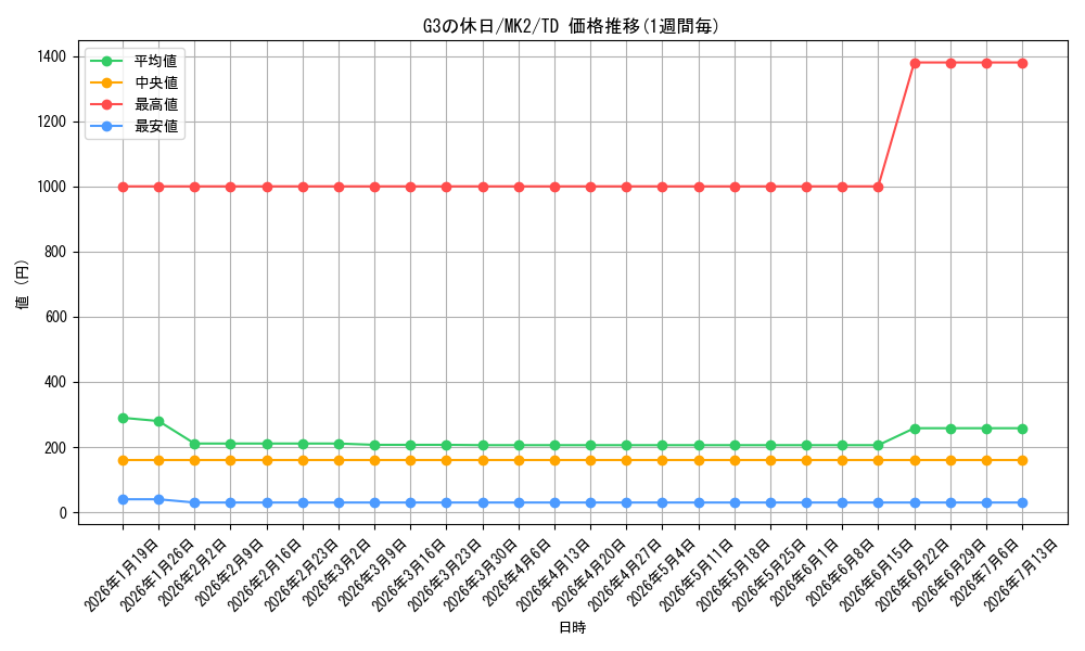 card_587906_series_462407_rarity_557066_graph
