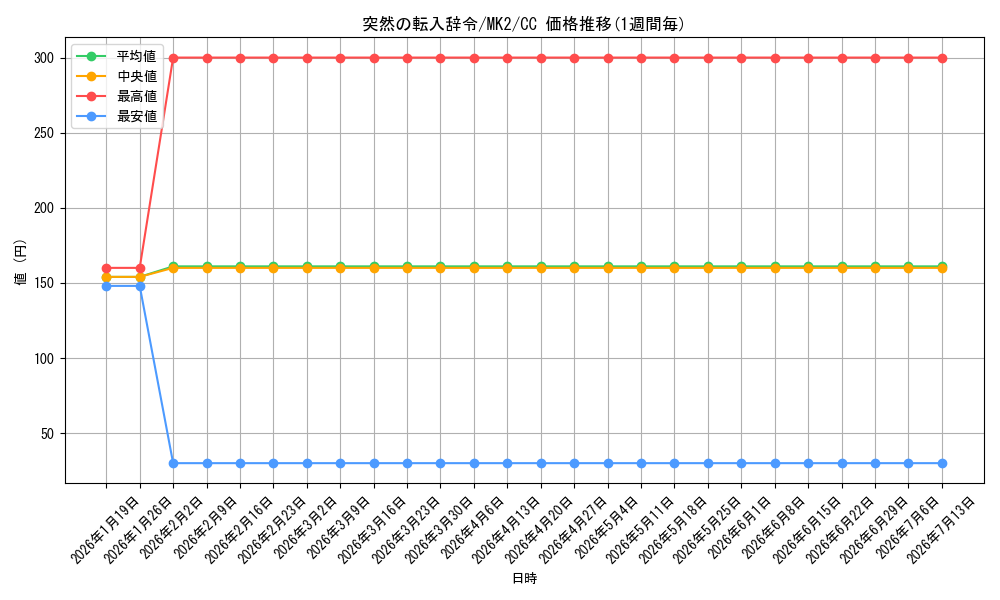 card_587926_series_460690_rarity_557252_graph