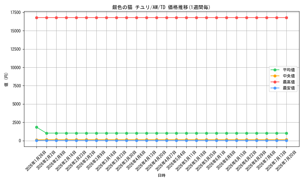 card_588119_series_462485_rarity_557066_graph