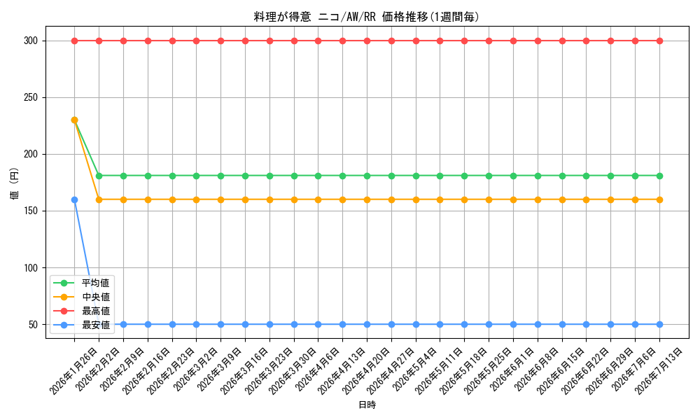 card_588130_series_460947_rarity_557275_graph