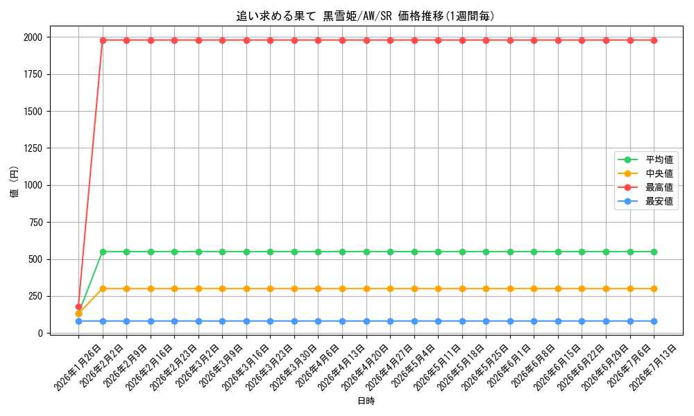 card_588172_series_460947_rarity_557104_graph