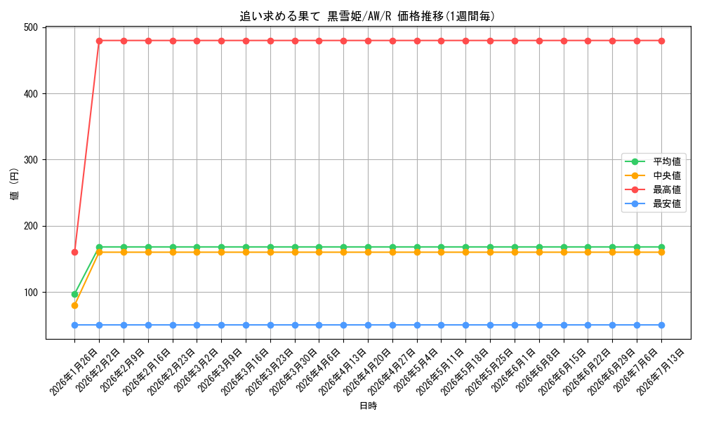 card_588172_series_460947_rarity_557285_graph