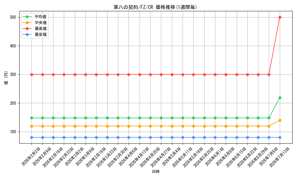 card_588322_series_461201_rarity_557250_graph