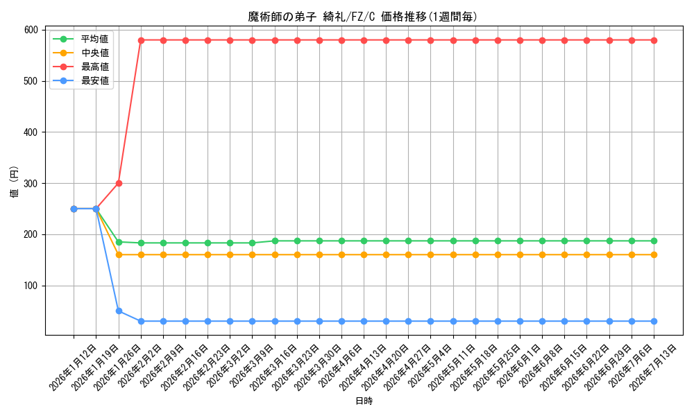 card_588367_series_461201_rarity_557243_graph