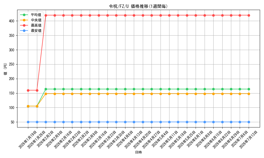 card_588418_series_461201_rarity_557246_graph