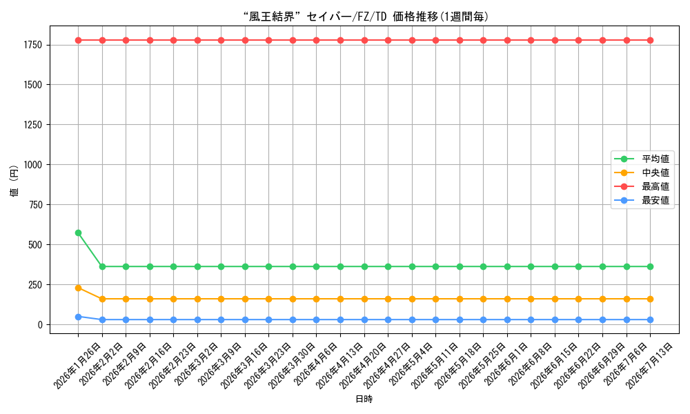 card_588433_series_462457_rarity_557066_graph