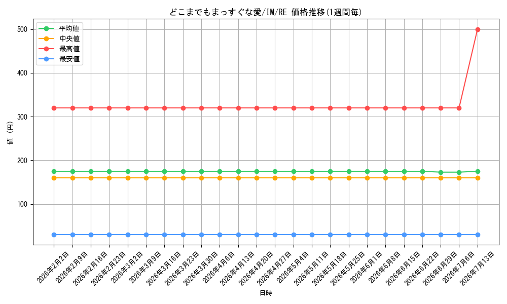 card_588503_series_461387_rarity_604773_graph