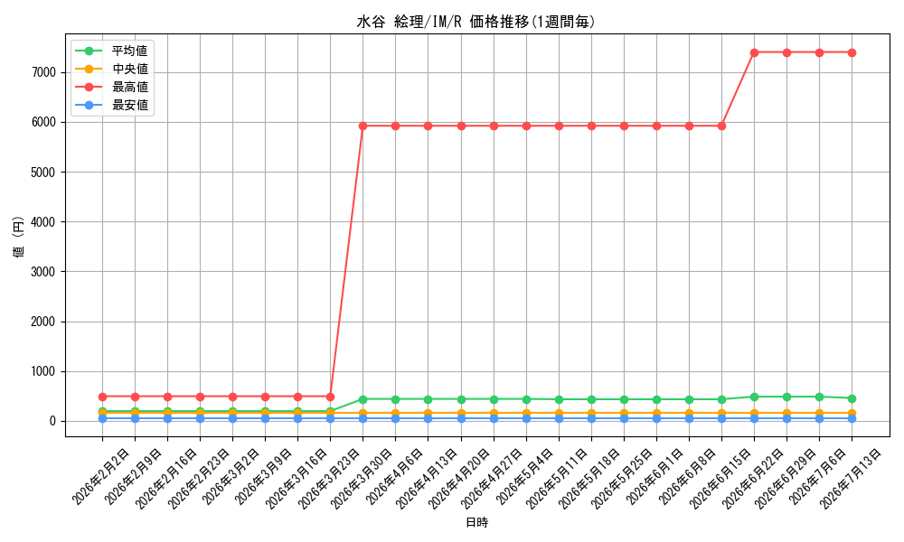 card_588518_series_465174_rarity_557285_graph