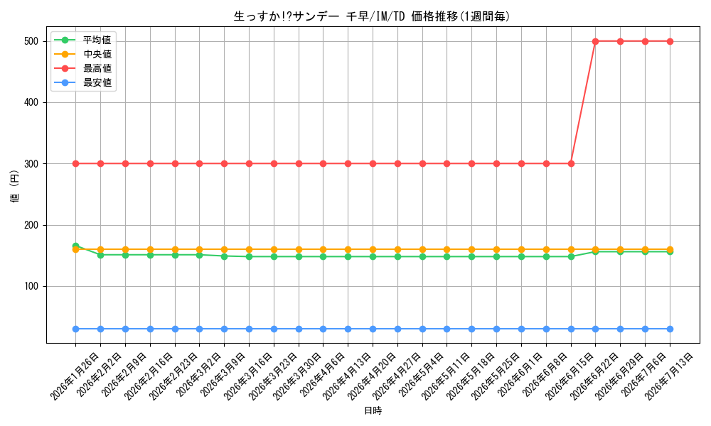 card_588525_series_462432_rarity_557066_graph