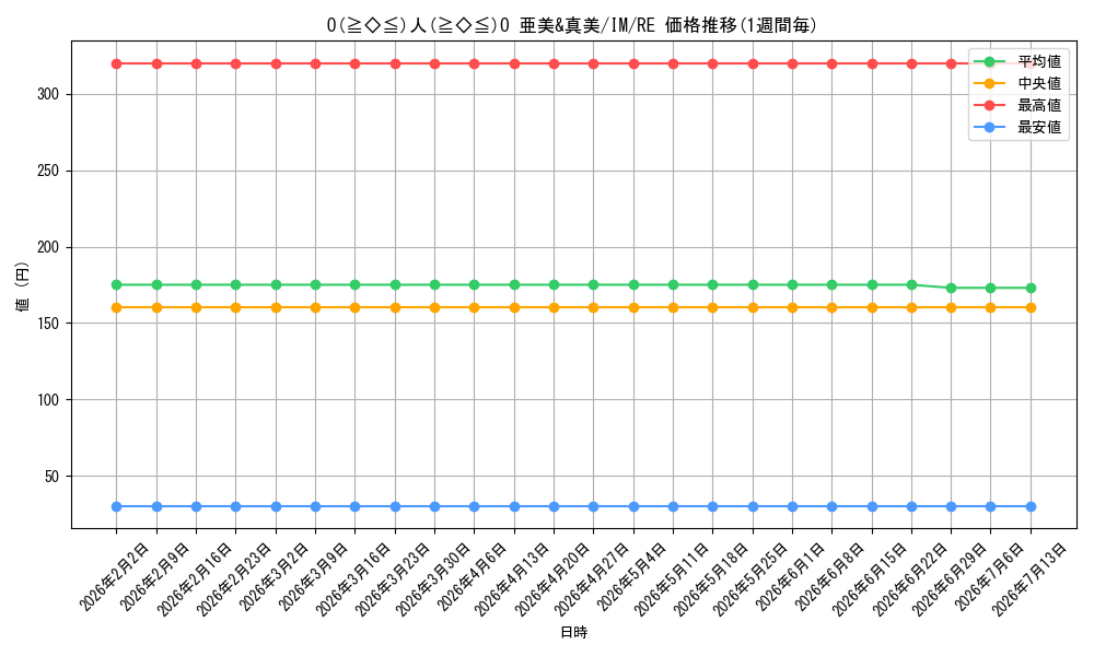 card_588536_series_461387_rarity_604773_graph