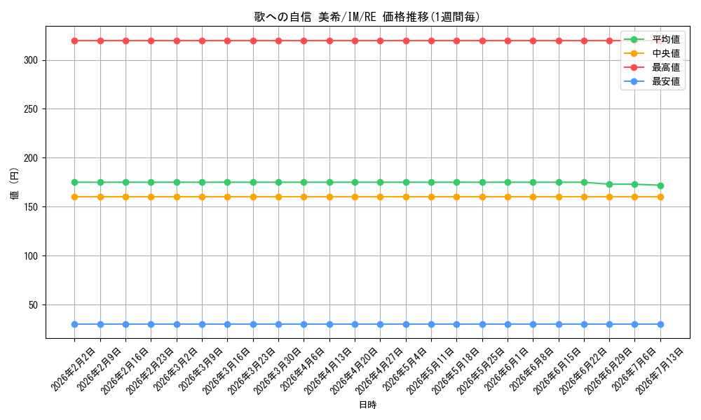 card_588546_series_461387_rarity_604773_graph