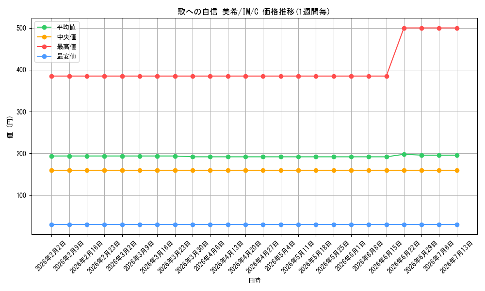 card_588546_series_465174_rarity_557243_graph