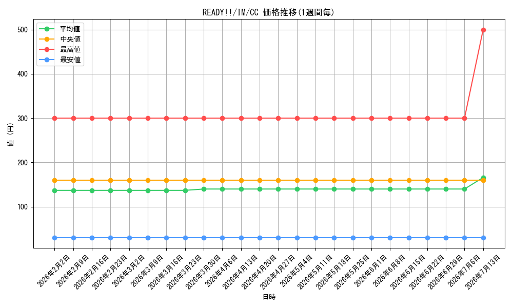 card_588553_series_461387_rarity_557252_graph