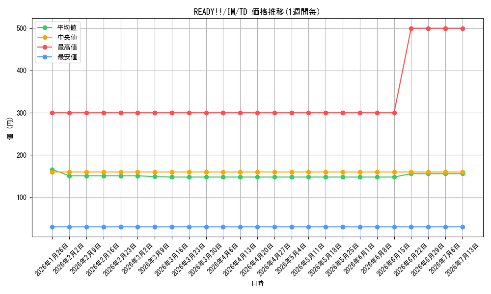 card_588553_series_462432_rarity_557066_graph
