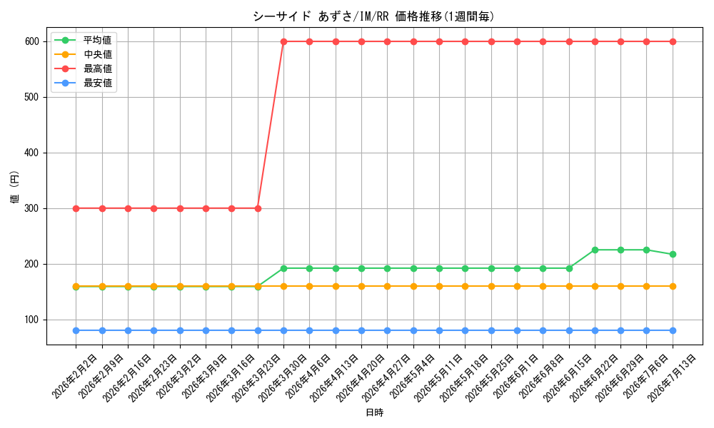 card_588598_series_461387_rarity_557275_graph